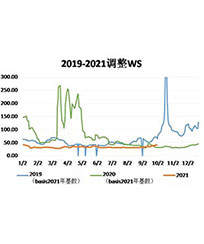 三大主力船型運輸市場前瞻